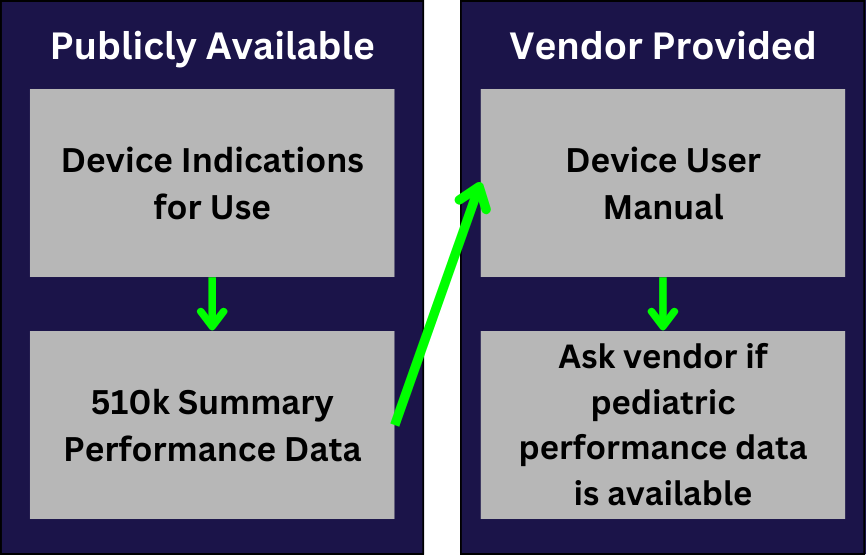 table of device indications of use and 510k summary performance data